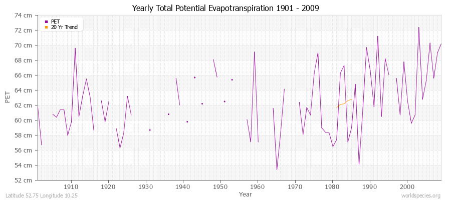 Yearly Total Potential Evapotranspiration 1901 - 2009 (Metric) Latitude 52.75 Longitude 10.25