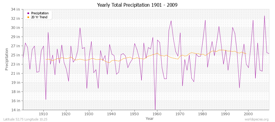 Yearly Total Precipitation 1901 - 2009 (English) Latitude 52.75 Longitude 10.25