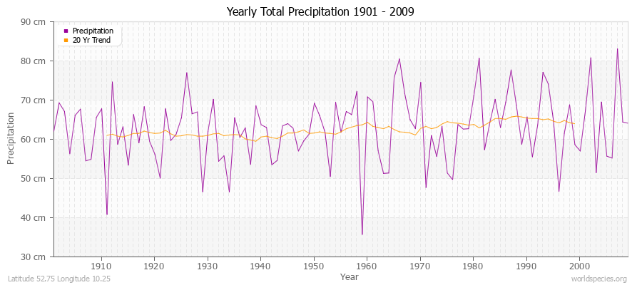 Yearly Total Precipitation 1901 - 2009 (Metric) Latitude 52.75 Longitude 10.25