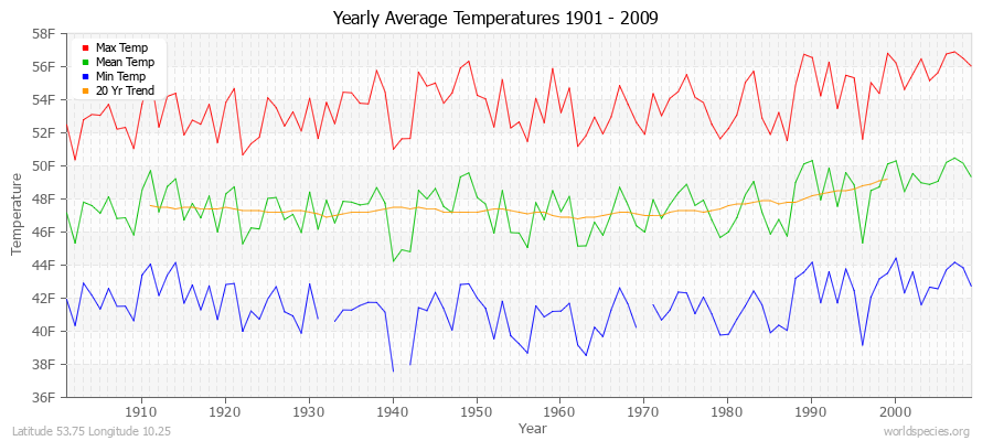 Yearly Average Temperatures 2010 - 2009 (English) Latitude 53.75 Longitude 10.25