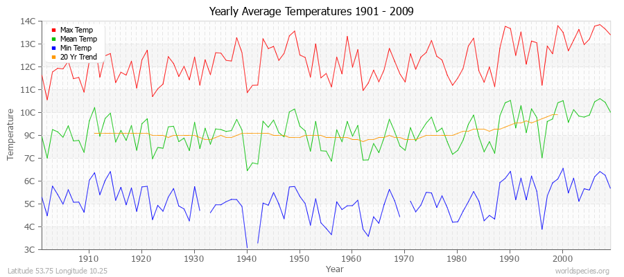 Yearly Average Temperatures 2010 - 2009 (Metric) Latitude 53.75 Longitude 10.25