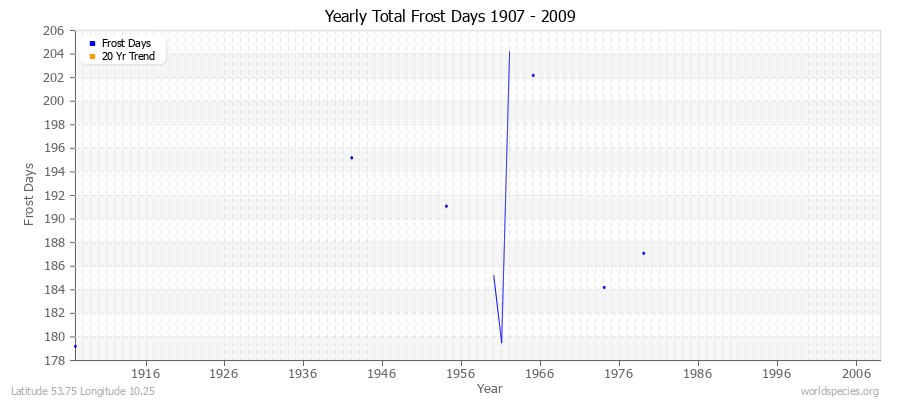 Yearly Total Frost Days 1907 - 2009 Latitude 53.75 Longitude 10.25