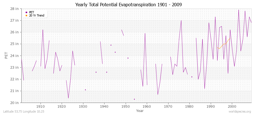 Yearly Total Potential Evapotranspiration 1901 - 2009 (English) Latitude 53.75 Longitude 10.25