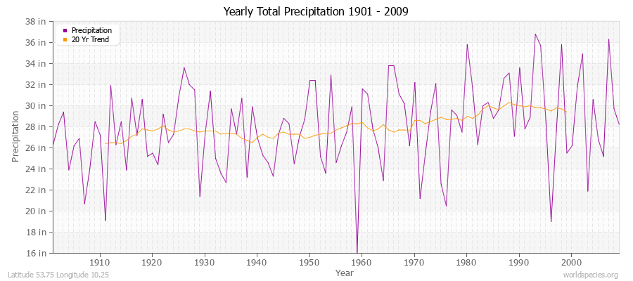 Yearly Total Precipitation 1901 - 2009 (English) Latitude 53.75 Longitude 10.25