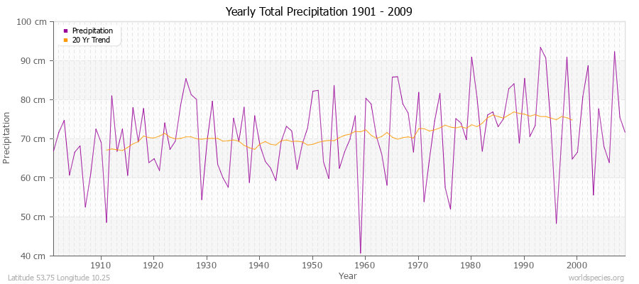 Yearly Total Precipitation 1901 - 2009 (Metric) Latitude 53.75 Longitude 10.25