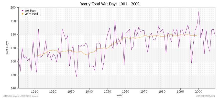 Yearly Total Wet Days 1901 - 2009 Latitude 53.75 Longitude 10.25