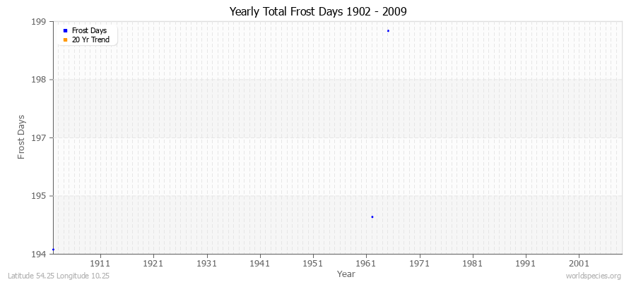 Yearly Total Frost Days 1902 - 2009 Latitude 54.25 Longitude 10.25