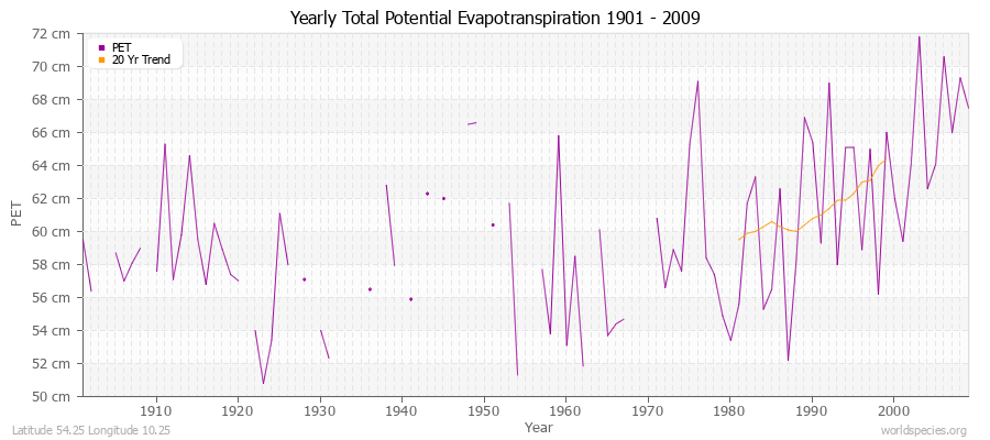 Yearly Total Potential Evapotranspiration 1901 - 2009 (Metric) Latitude 54.25 Longitude 10.25