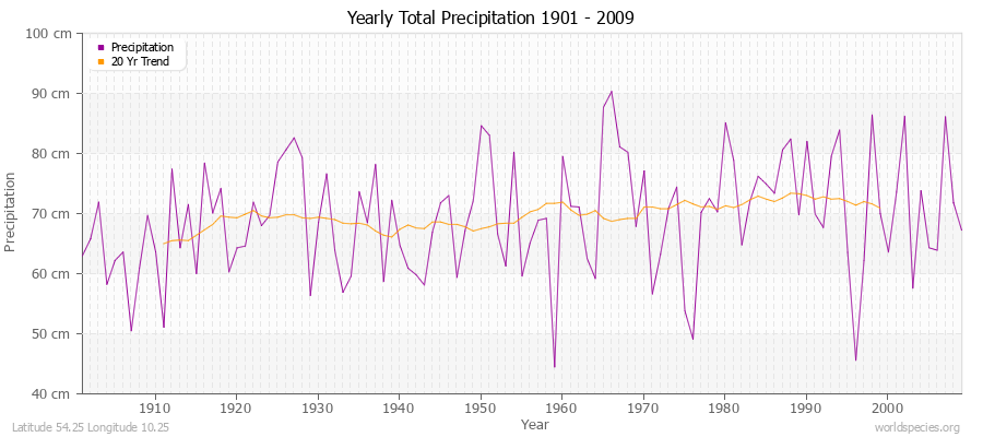 Yearly Total Precipitation 1901 - 2009 (Metric) Latitude 54.25 Longitude 10.25