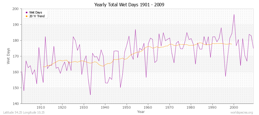 Yearly Total Wet Days 1901 - 2009 Latitude 54.25 Longitude 10.25