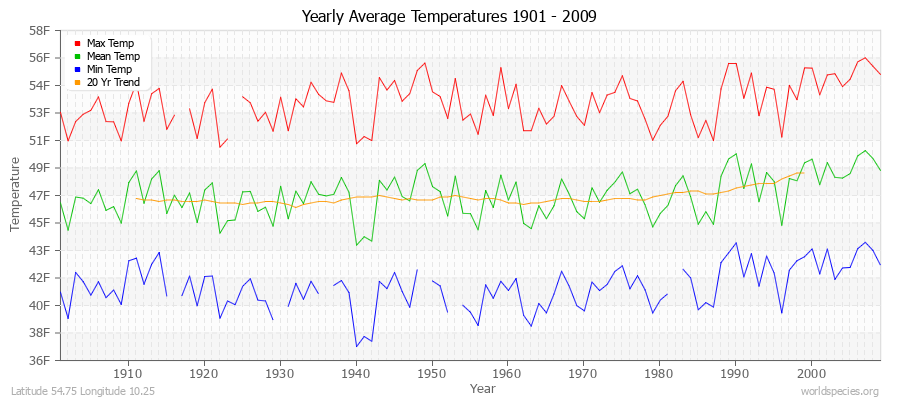 Yearly Average Temperatures 2010 - 2009 (English) Latitude 54.75 Longitude 10.25