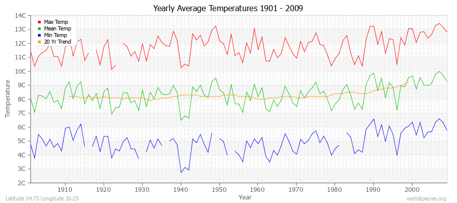 Yearly Average Temperatures 2010 - 2009 (Metric) Latitude 54.75 Longitude 10.25