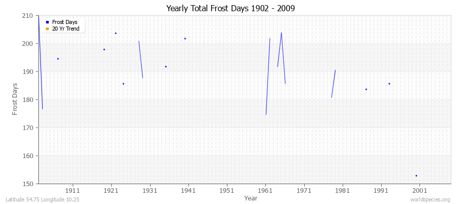 Yearly Total Frost Days 1902 - 2009 Latitude 54.75 Longitude 10.25