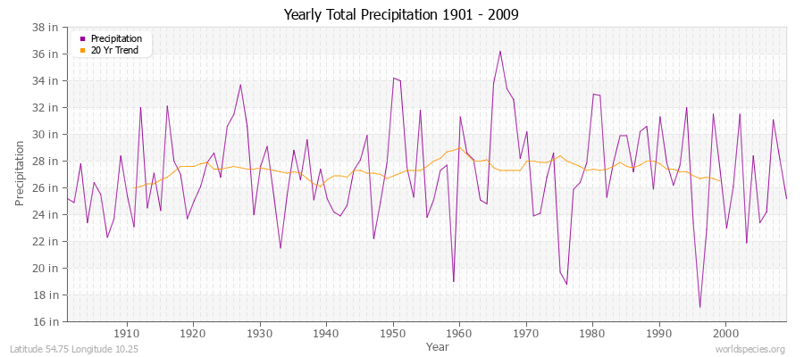 Yearly Total Precipitation 1901 - 2009 (English) Latitude 54.75 Longitude 10.25