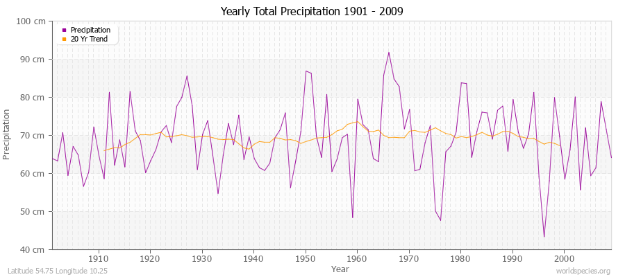 Yearly Total Precipitation 1901 - 2009 (Metric) Latitude 54.75 Longitude 10.25