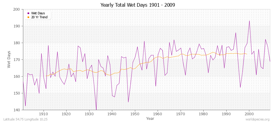 Yearly Total Wet Days 1901 - 2009 Latitude 54.75 Longitude 10.25