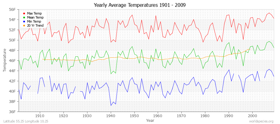 Yearly Average Temperatures 2010 - 2009 (English) Latitude 55.25 Longitude 10.25