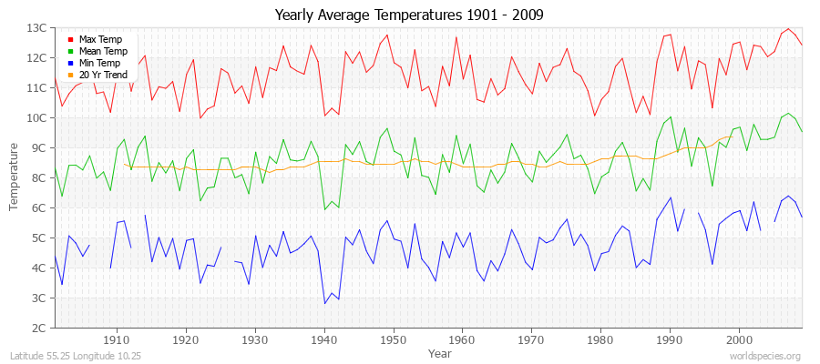 Yearly Average Temperatures 2010 - 2009 (Metric) Latitude 55.25 Longitude 10.25