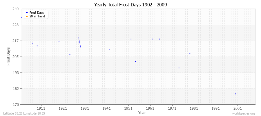 Yearly Total Frost Days 1902 - 2009 Latitude 55.25 Longitude 10.25