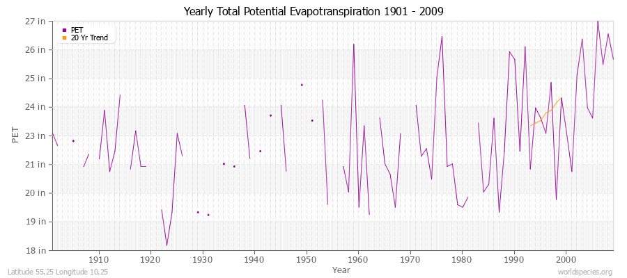 Yearly Total Potential Evapotranspiration 1901 - 2009 (English) Latitude 55.25 Longitude 10.25