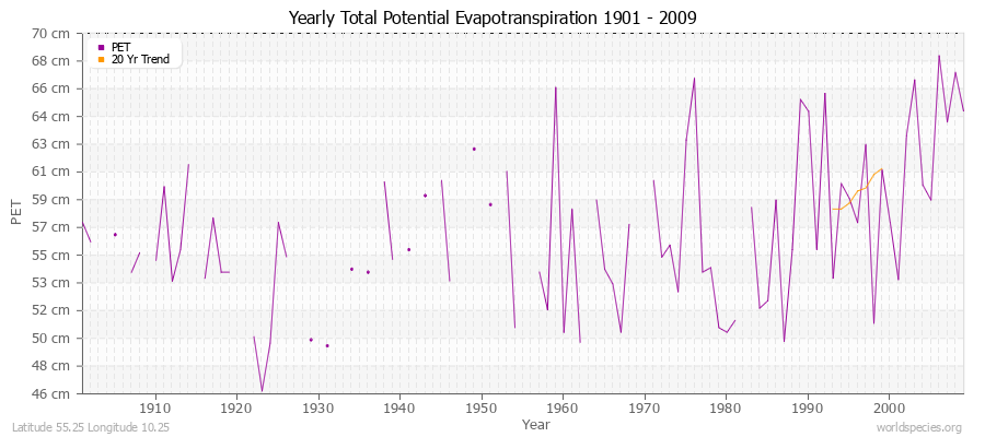 Yearly Total Potential Evapotranspiration 1901 - 2009 (Metric) Latitude 55.25 Longitude 10.25