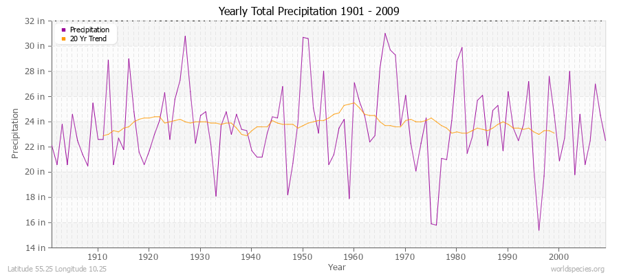 Yearly Total Precipitation 1901 - 2009 (English) Latitude 55.25 Longitude 10.25