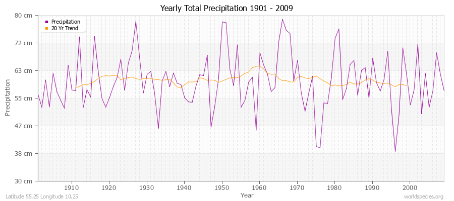 Yearly Total Precipitation 1901 - 2009 (Metric) Latitude 55.25 Longitude 10.25