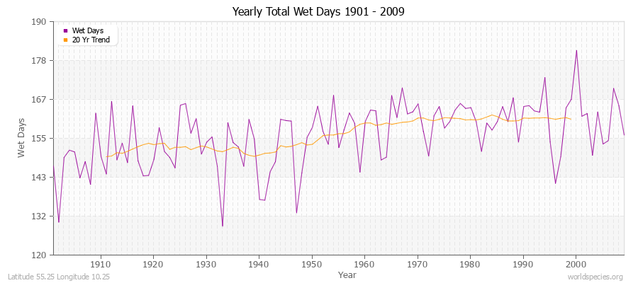 Yearly Total Wet Days 1901 - 2009 Latitude 55.25 Longitude 10.25