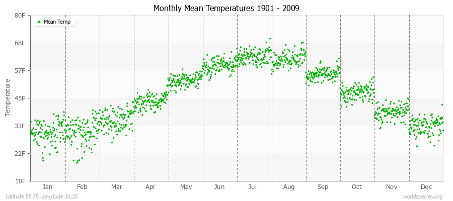 Monthly Mean Temperatures 1901 - 2009 (English) Latitude 55.75 Longitude 10.25