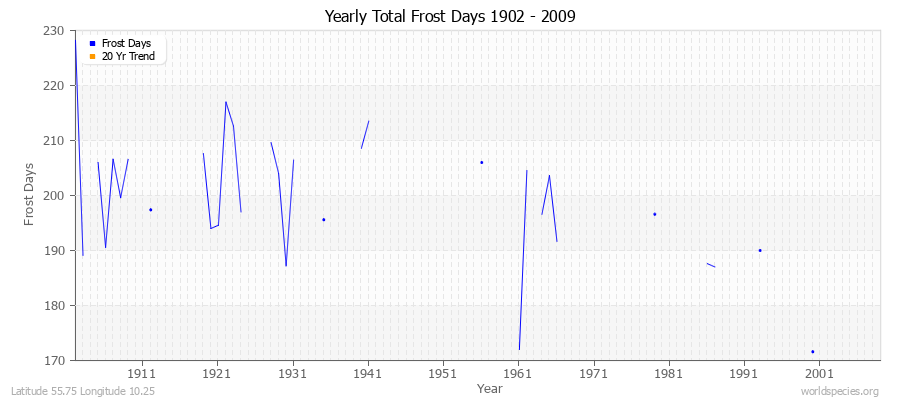 Yearly Total Frost Days 1902 - 2009 Latitude 55.75 Longitude 10.25