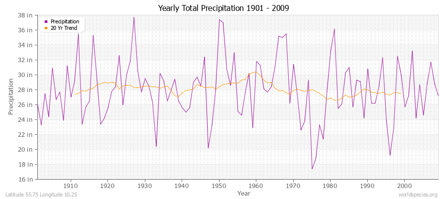 Yearly Total Precipitation 1901 - 2009 (English) Latitude 55.75 Longitude 10.25