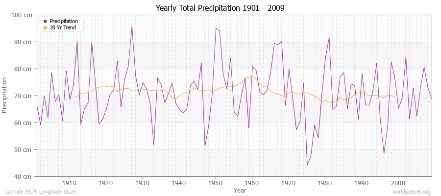 Yearly Total Precipitation 1901 - 2009 (Metric) Latitude 55.75 Longitude 10.25