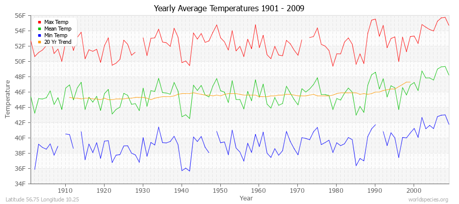 Yearly Average Temperatures 2010 - 2009 (English) Latitude 56.75 Longitude 10.25