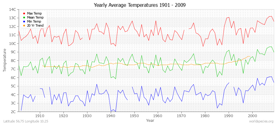 Yearly Average Temperatures 2010 - 2009 (Metric) Latitude 56.75 Longitude 10.25