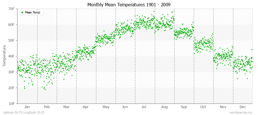 Monthly Mean Temperatures 1901 - 2009 (English) Latitude 56.75 Longitude 10.25