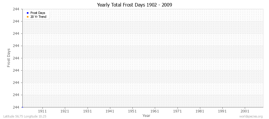 Yearly Total Frost Days 1902 - 2009 Latitude 56.75 Longitude 10.25