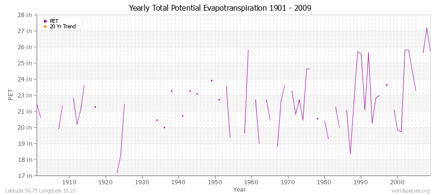 Yearly Total Potential Evapotranspiration 1901 - 2009 (English) Latitude 56.75 Longitude 10.25