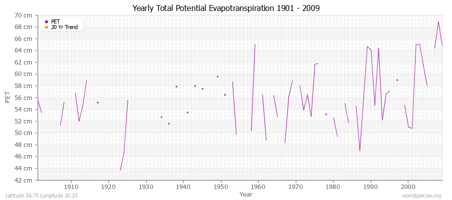 Yearly Total Potential Evapotranspiration 1901 - 2009 (Metric) Latitude 56.75 Longitude 10.25