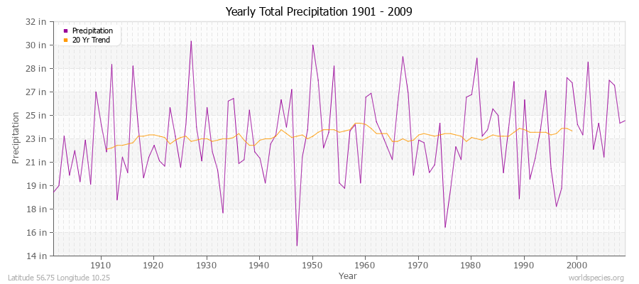 Yearly Total Precipitation 1901 - 2009 (English) Latitude 56.75 Longitude 10.25