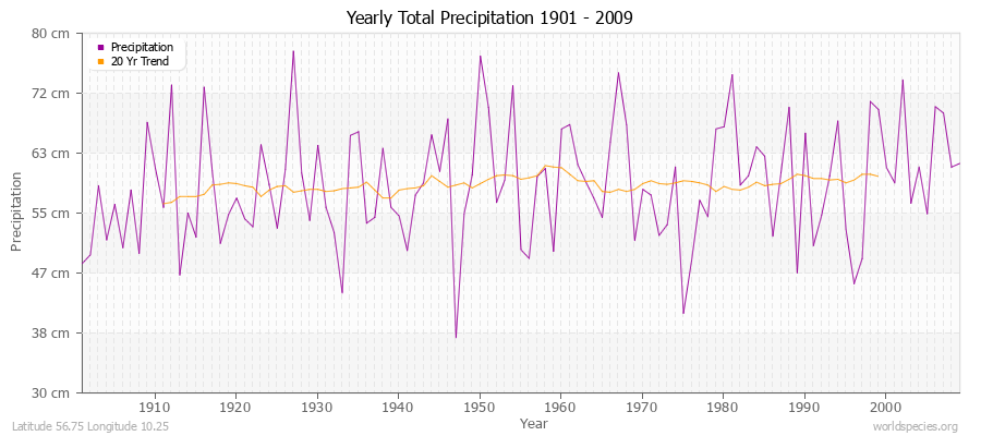 Yearly Total Precipitation 1901 - 2009 (Metric) Latitude 56.75 Longitude 10.25