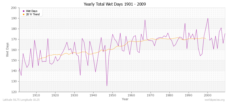 Yearly Total Wet Days 1901 - 2009 Latitude 56.75 Longitude 10.25