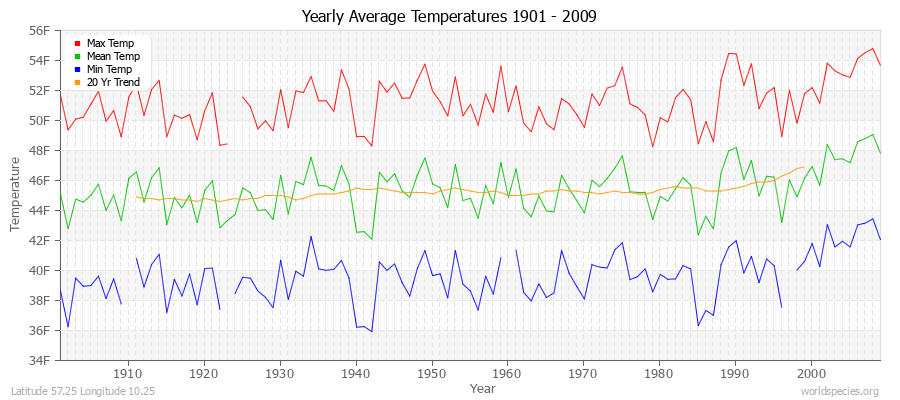 Yearly Average Temperatures 2010 - 2009 (English) Latitude 57.25 Longitude 10.25