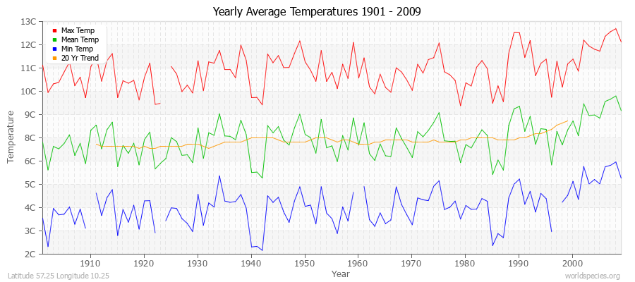 Yearly Average Temperatures 2010 - 2009 (Metric) Latitude 57.25 Longitude 10.25