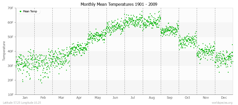 Monthly Mean Temperatures 1901 - 2009 (English) Latitude 57.25 Longitude 10.25