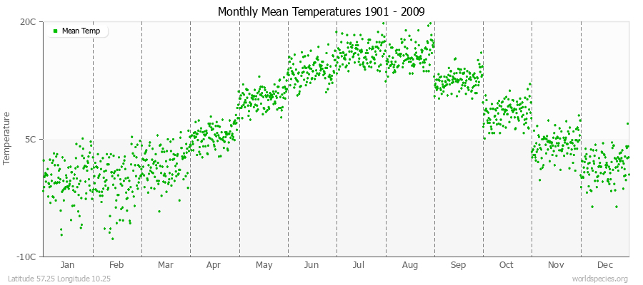 Monthly Mean Temperatures 1901 - 2009 (Metric) Latitude 57.25 Longitude 10.25