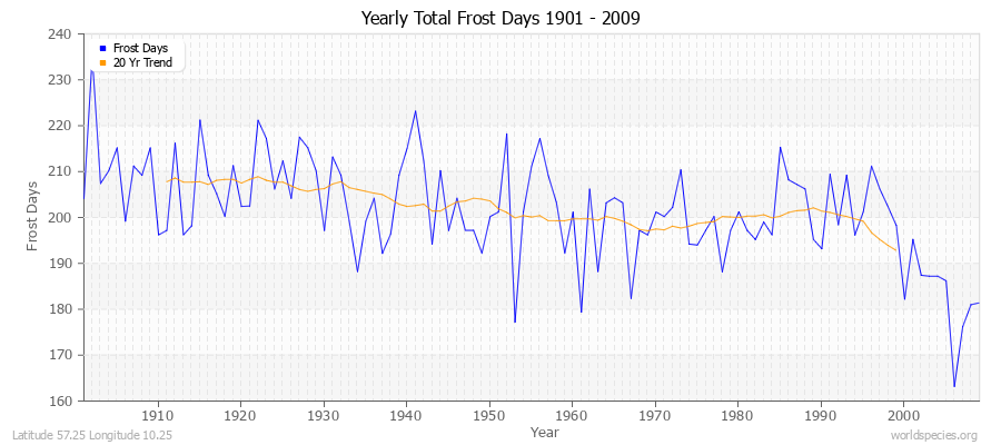 Yearly Total Frost Days 1901 - 2009 Latitude 57.25 Longitude 10.25