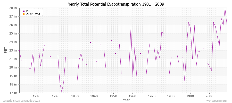 Yearly Total Potential Evapotranspiration 1901 - 2009 (English) Latitude 57.25 Longitude 10.25