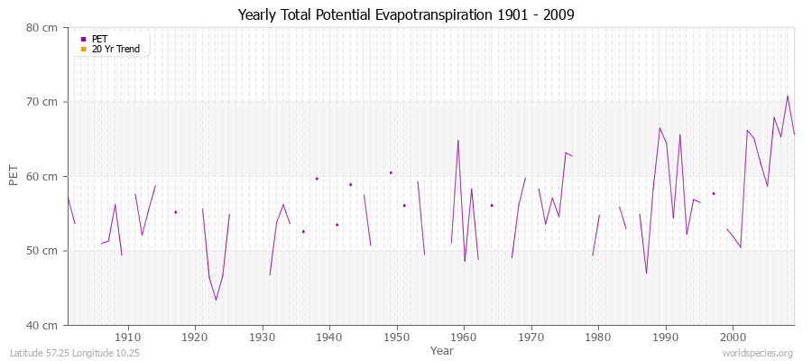 Yearly Total Potential Evapotranspiration 1901 - 2009 (Metric) Latitude 57.25 Longitude 10.25