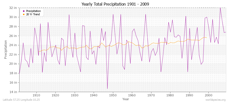 Yearly Total Precipitation 1901 - 2009 (English) Latitude 57.25 Longitude 10.25