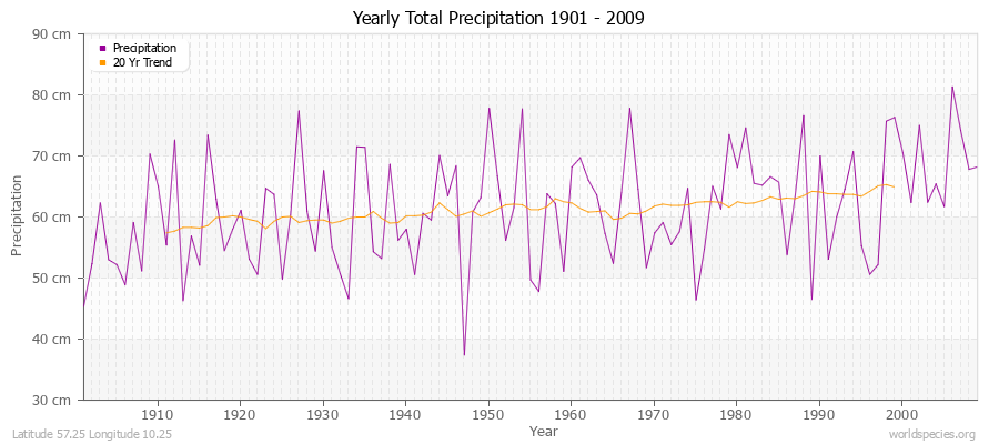 Yearly Total Precipitation 1901 - 2009 (Metric) Latitude 57.25 Longitude 10.25